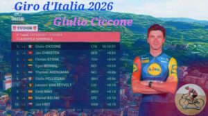 La Corsa Rosa (4) : A Narvaez la Vittoria, a Ciccone la Maglia Rosa.di Federico La Capria