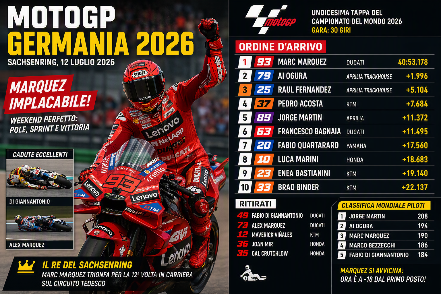 Scopri di più sull'articolo MotoGP Germania 2026: Marquez riapre il Mondiale