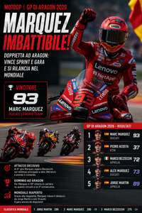 Scopri di più sull'articolo Aragon parla spagnolo: Marquez padrone della GP