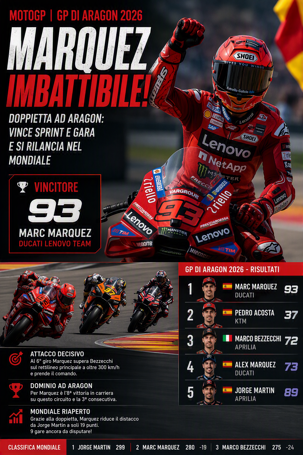 Scopri di più sull'articolo Aragon parla spagnolo: Marquez padrone della GP