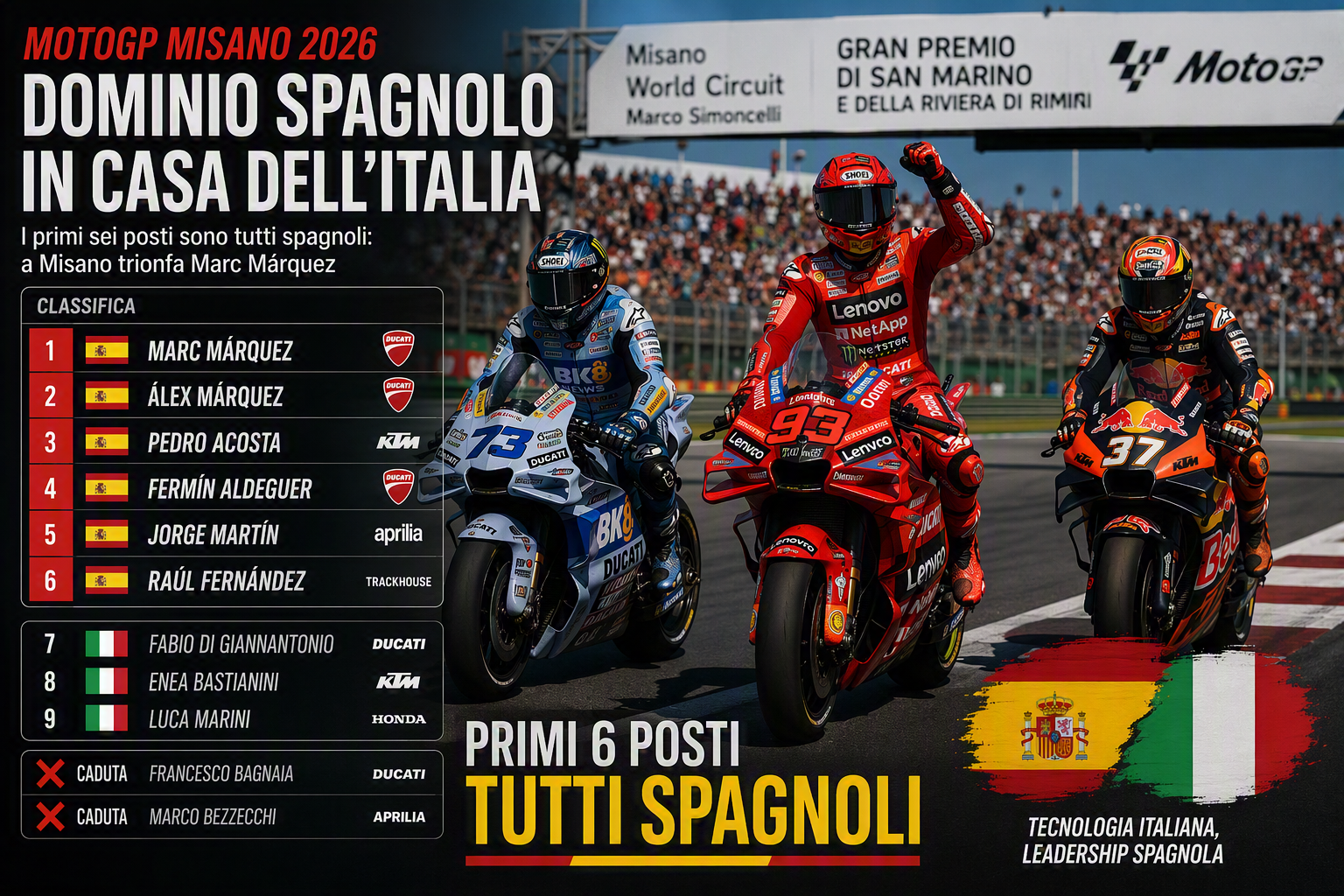 Scopri di più sull'articolo La MotoGp a Misano parla solo spagnolo